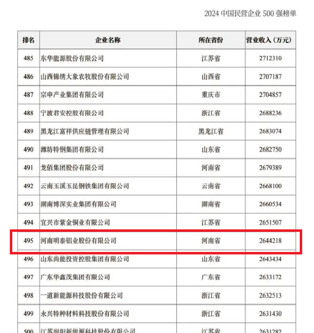 2024中国民营企业500强发布，华亿网页版排名稳步提升！