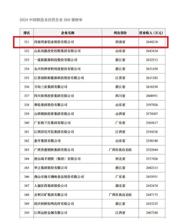 2024中国民营企业500强发布，华亿网页版排名稳步提升！